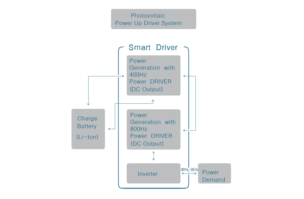 Smart Driver Configuration